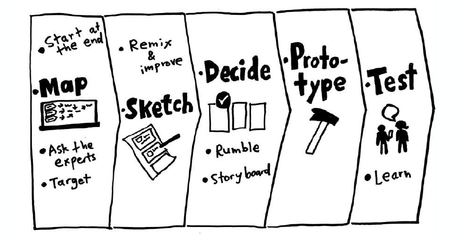 Design sprint - Design