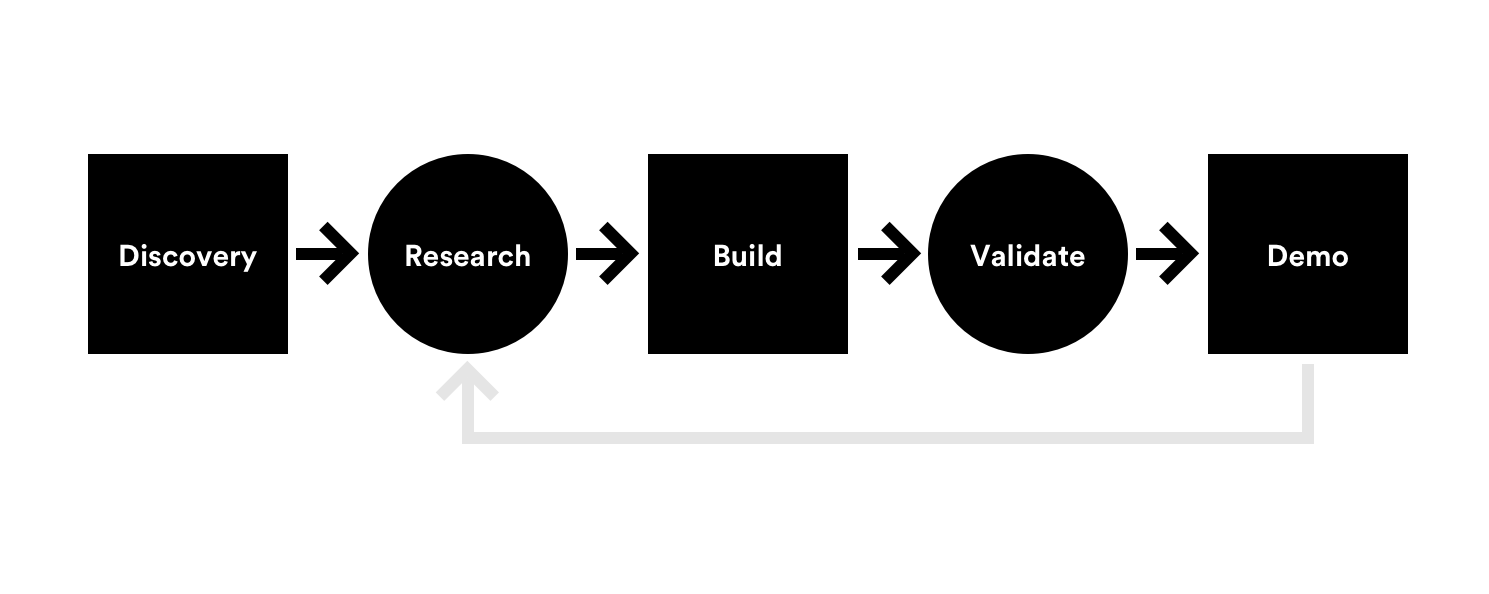 iterative and incremental development