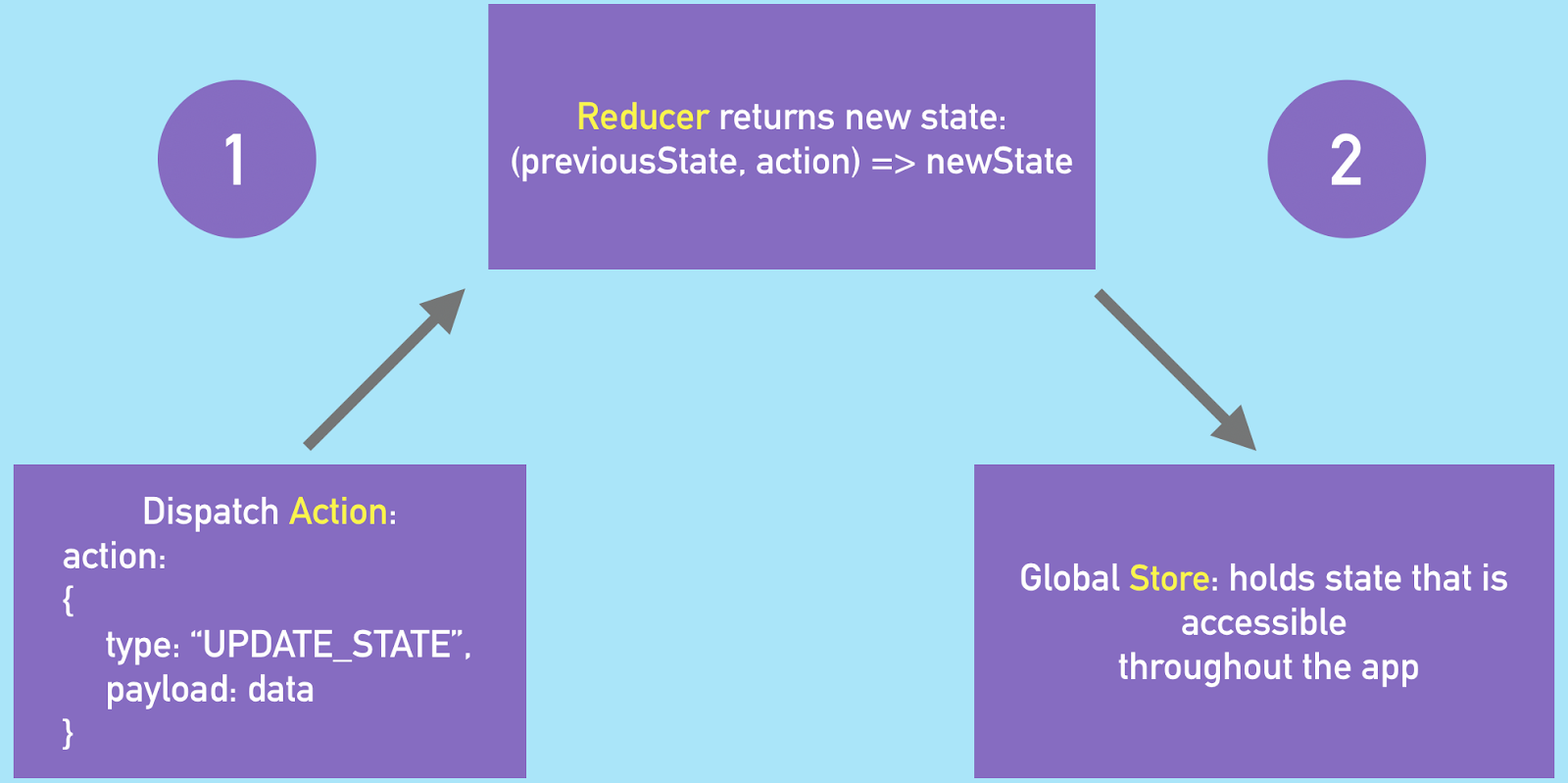 A diagram that shows the flow of data in Redux