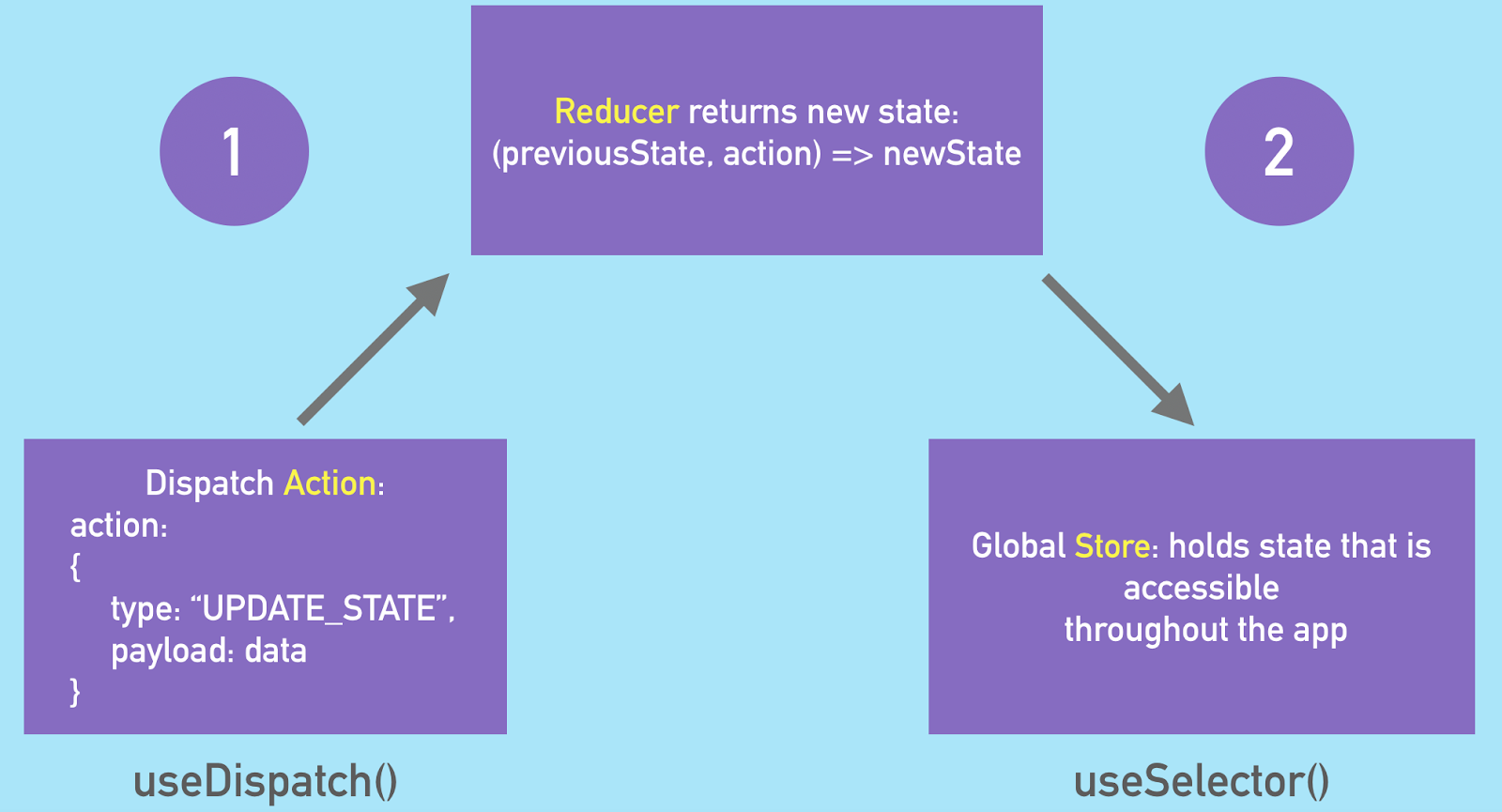 A diagram that shows the flow of data in Redux, along with where Redux hooks are used in the data flow