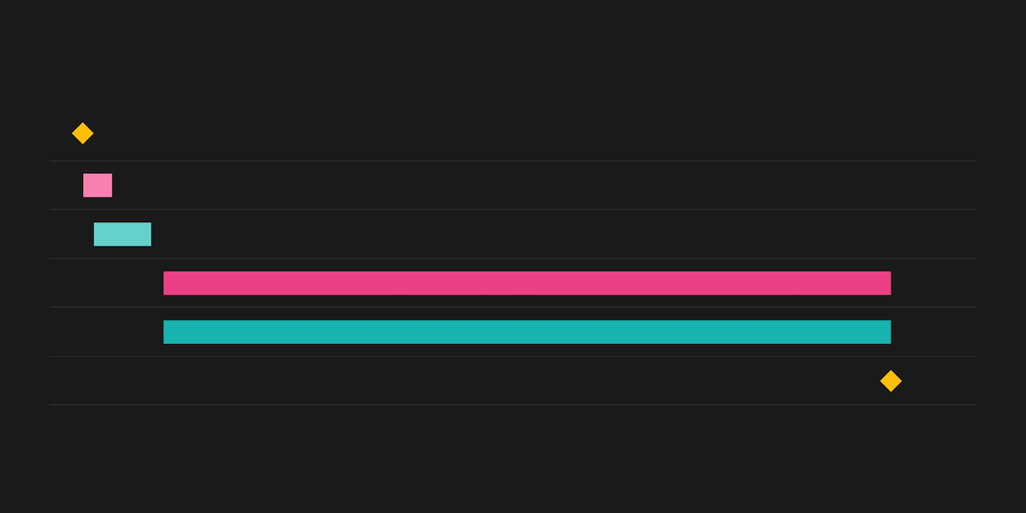 Gantt chart of app development timeline